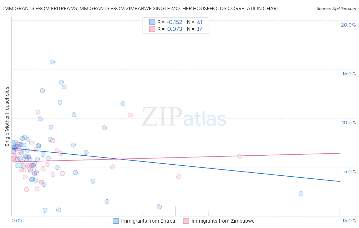 Immigrants from Eritrea vs Immigrants from Zimbabwe Single Mother Households