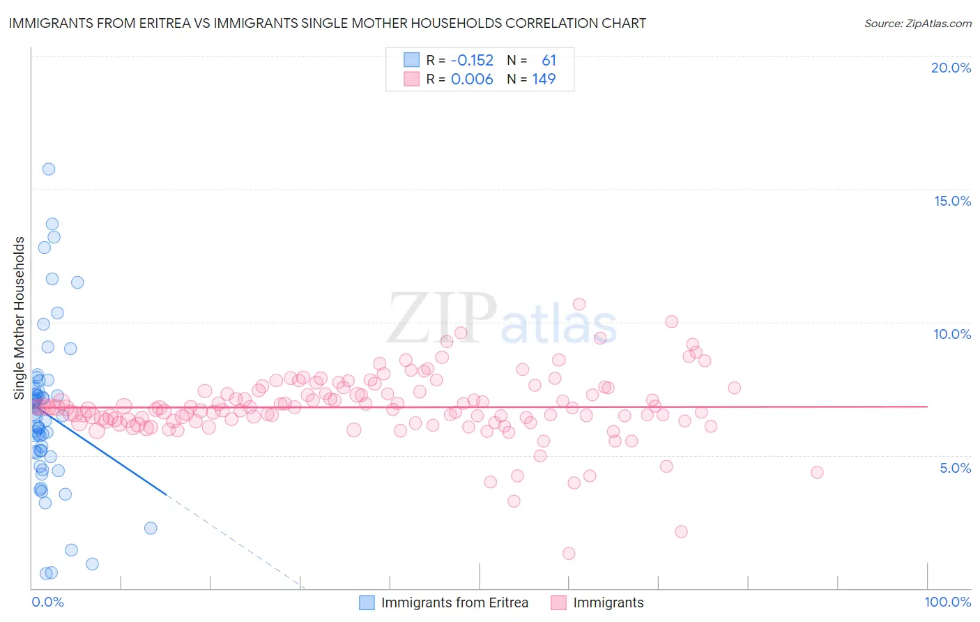 Immigrants from Eritrea vs Immigrants Single Mother Households