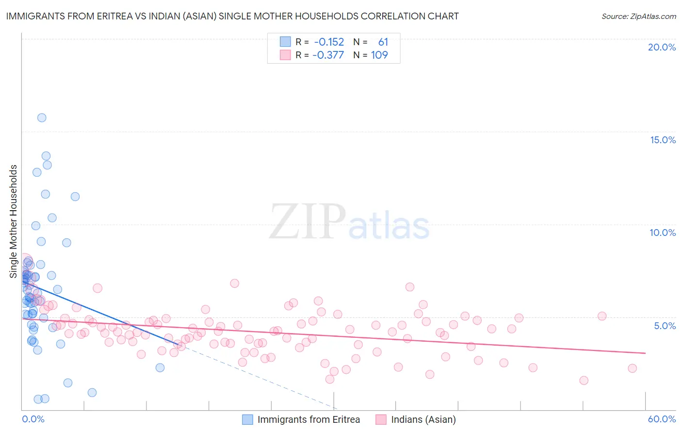 Immigrants from Eritrea vs Indian (Asian) Single Mother Households
