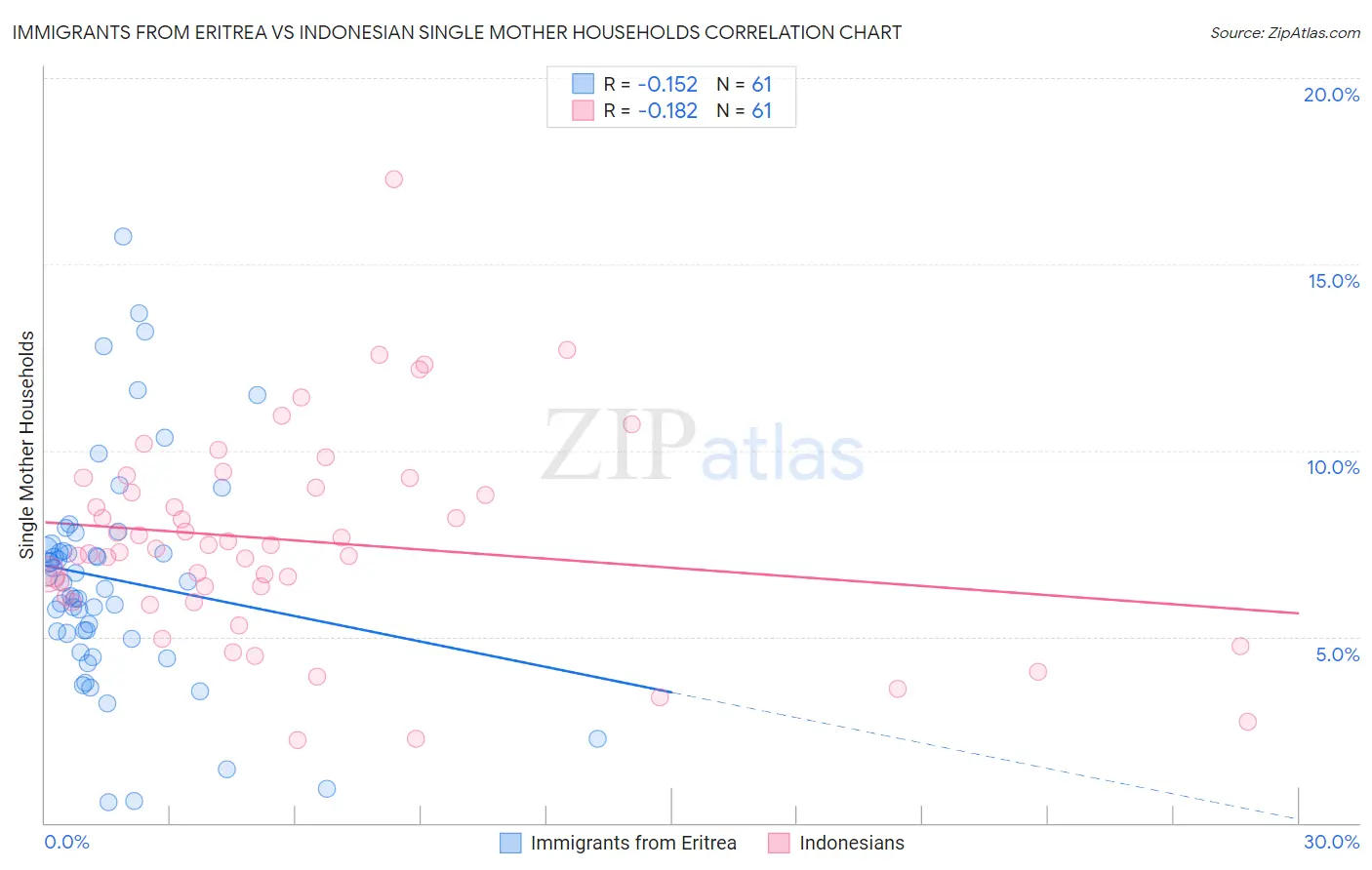 Immigrants from Eritrea vs Indonesian Single Mother Households