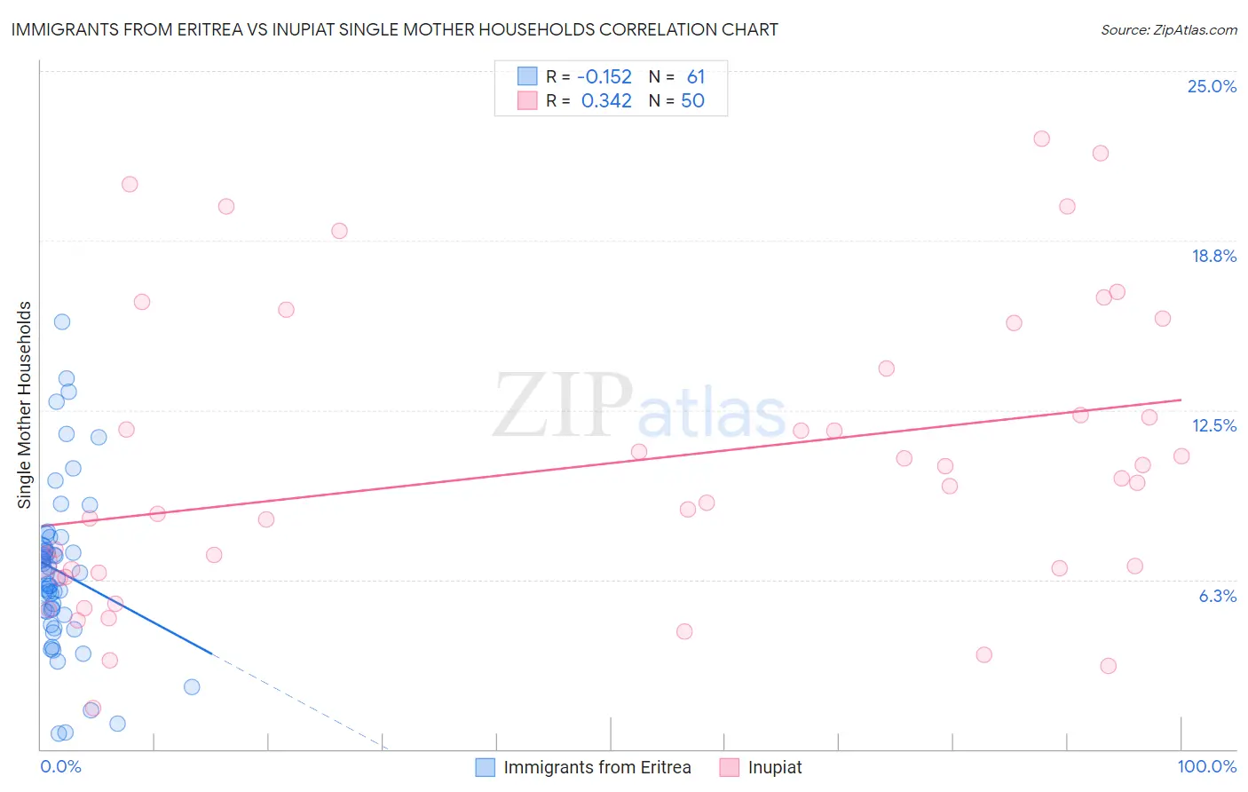 Immigrants from Eritrea vs Inupiat Single Mother Households