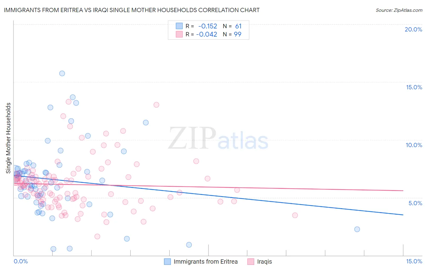 Immigrants from Eritrea vs Iraqi Single Mother Households