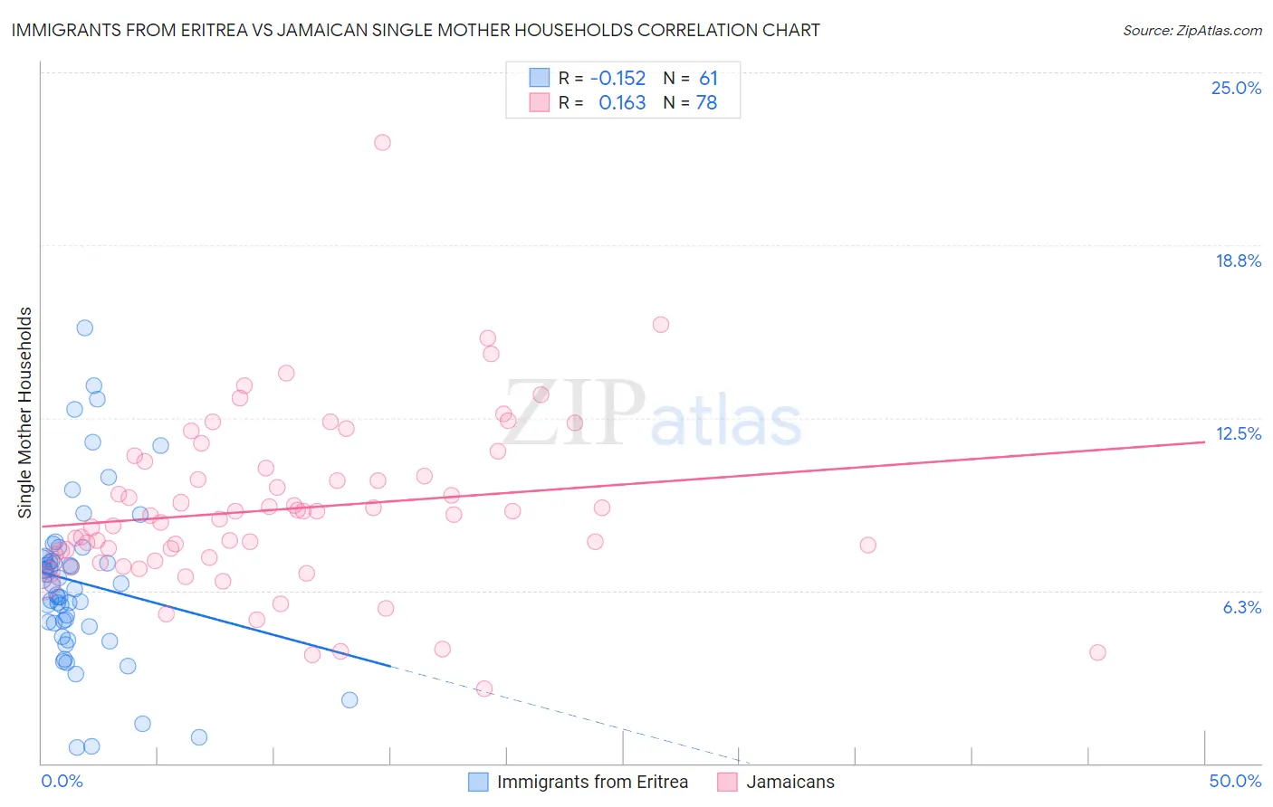 Immigrants from Eritrea vs Jamaican Single Mother Households