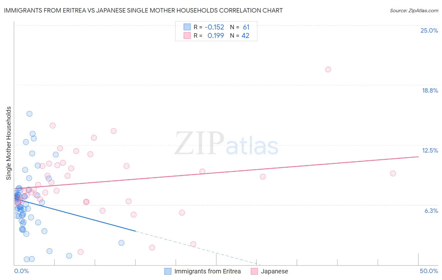 Immigrants from Eritrea vs Japanese Single Mother Households