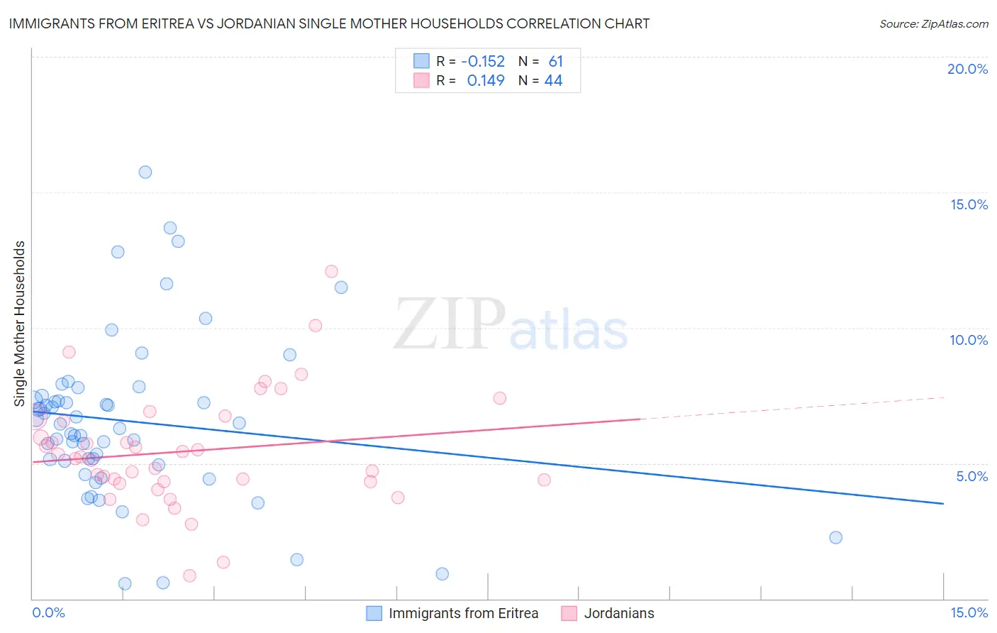 Immigrants from Eritrea vs Jordanian Single Mother Households