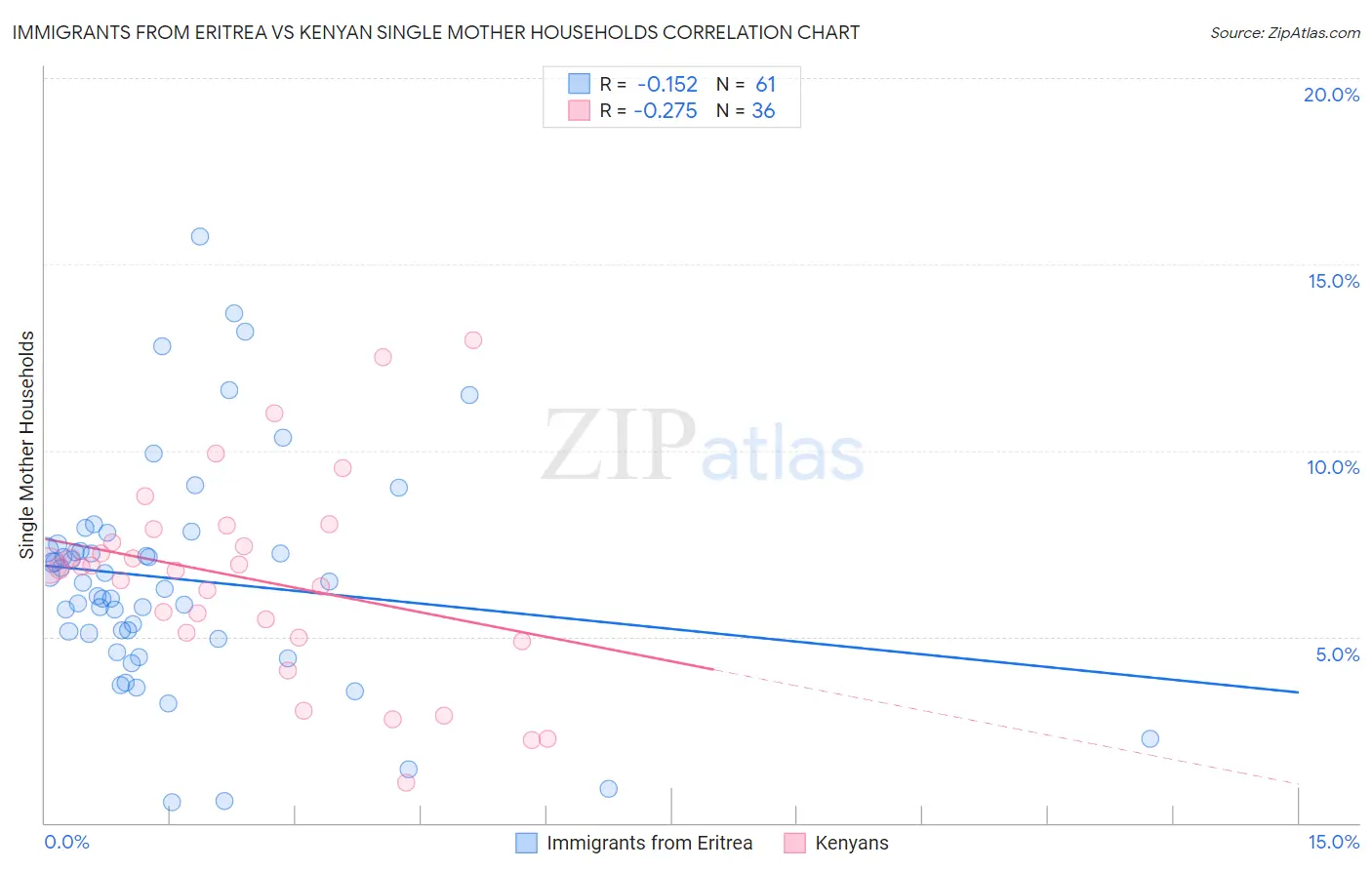Immigrants from Eritrea vs Kenyan Single Mother Households