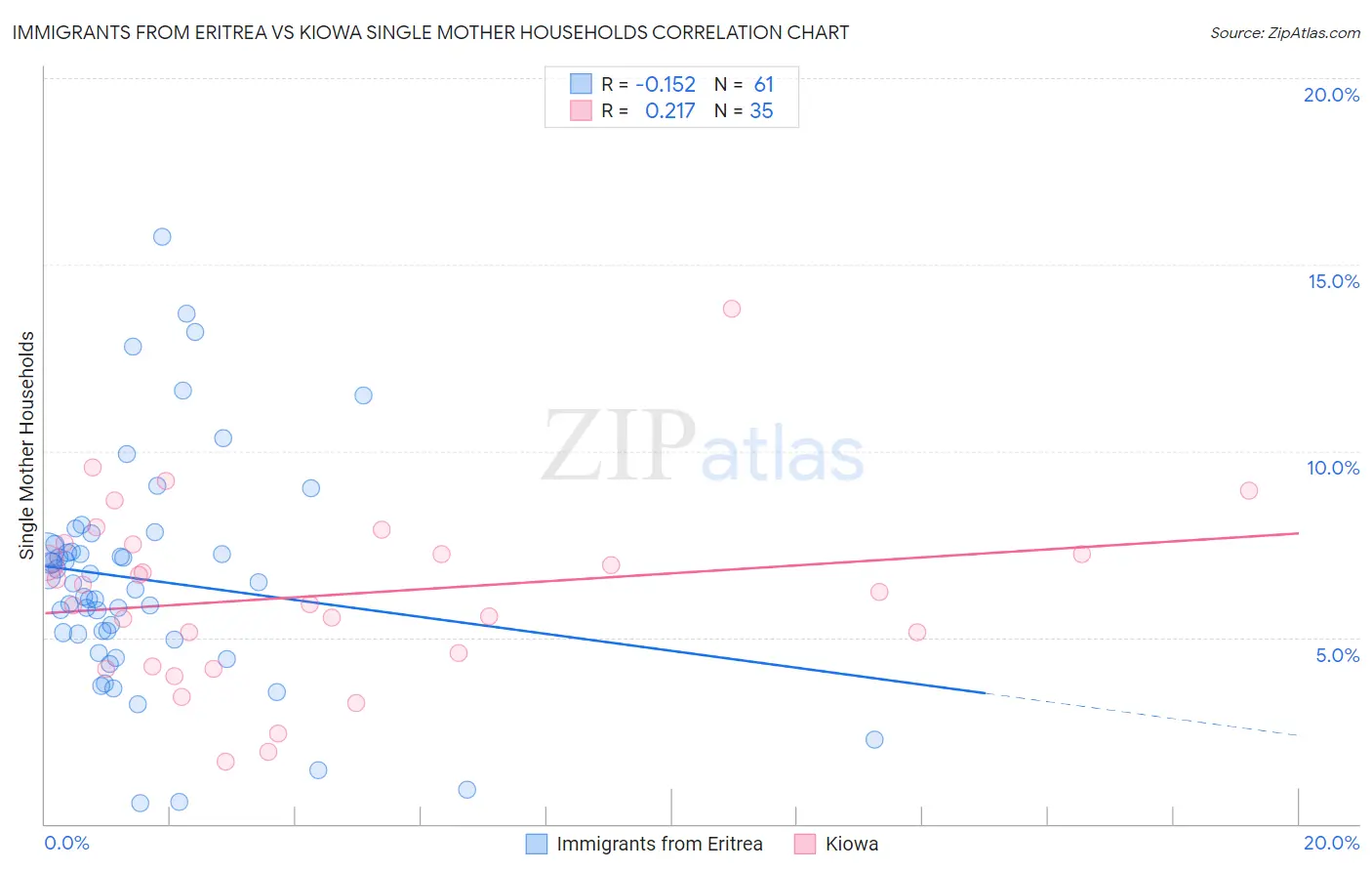 Immigrants from Eritrea vs Kiowa Single Mother Households