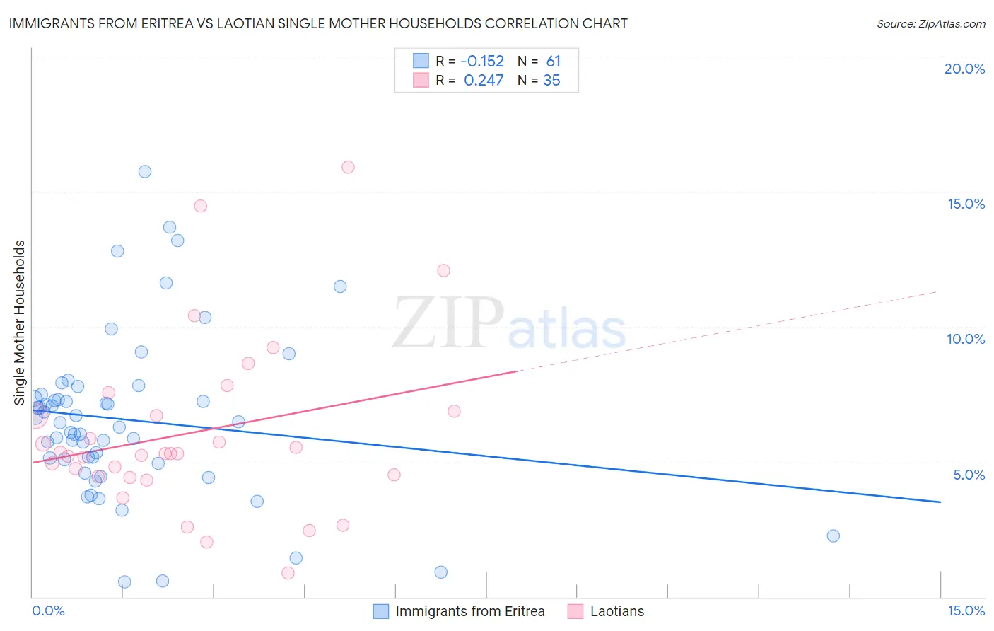 Immigrants from Eritrea vs Laotian Single Mother Households