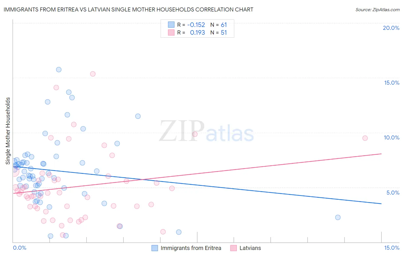 Immigrants from Eritrea vs Latvian Single Mother Households