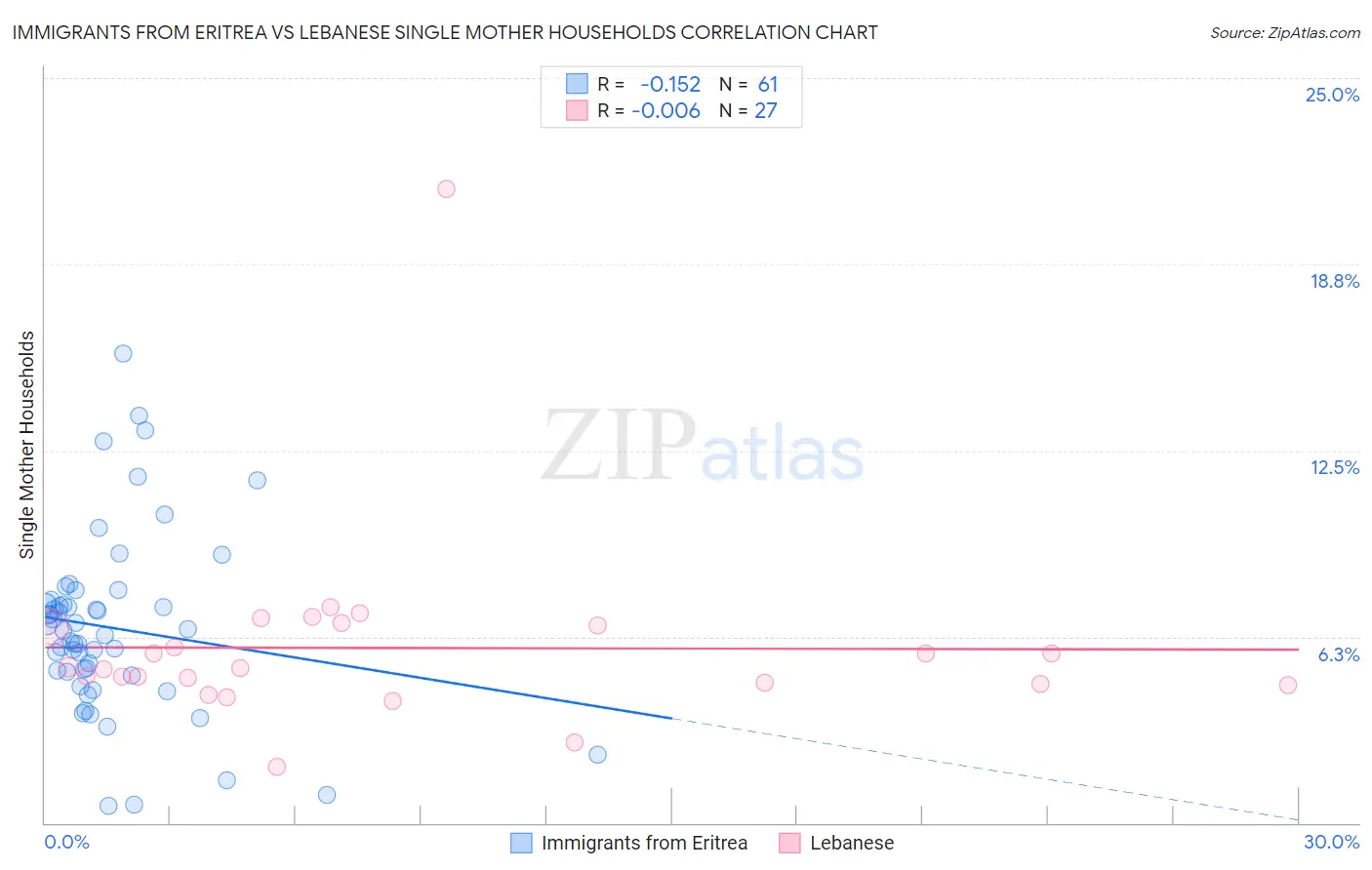 Immigrants from Eritrea vs Lebanese Single Mother Households
