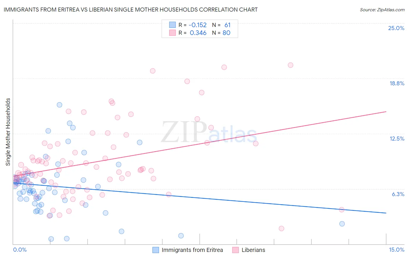 Immigrants from Eritrea vs Liberian Single Mother Households