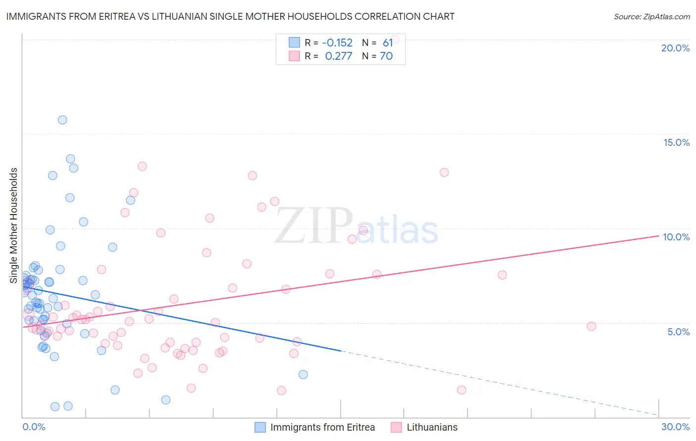 Immigrants from Eritrea vs Lithuanian Single Mother Households