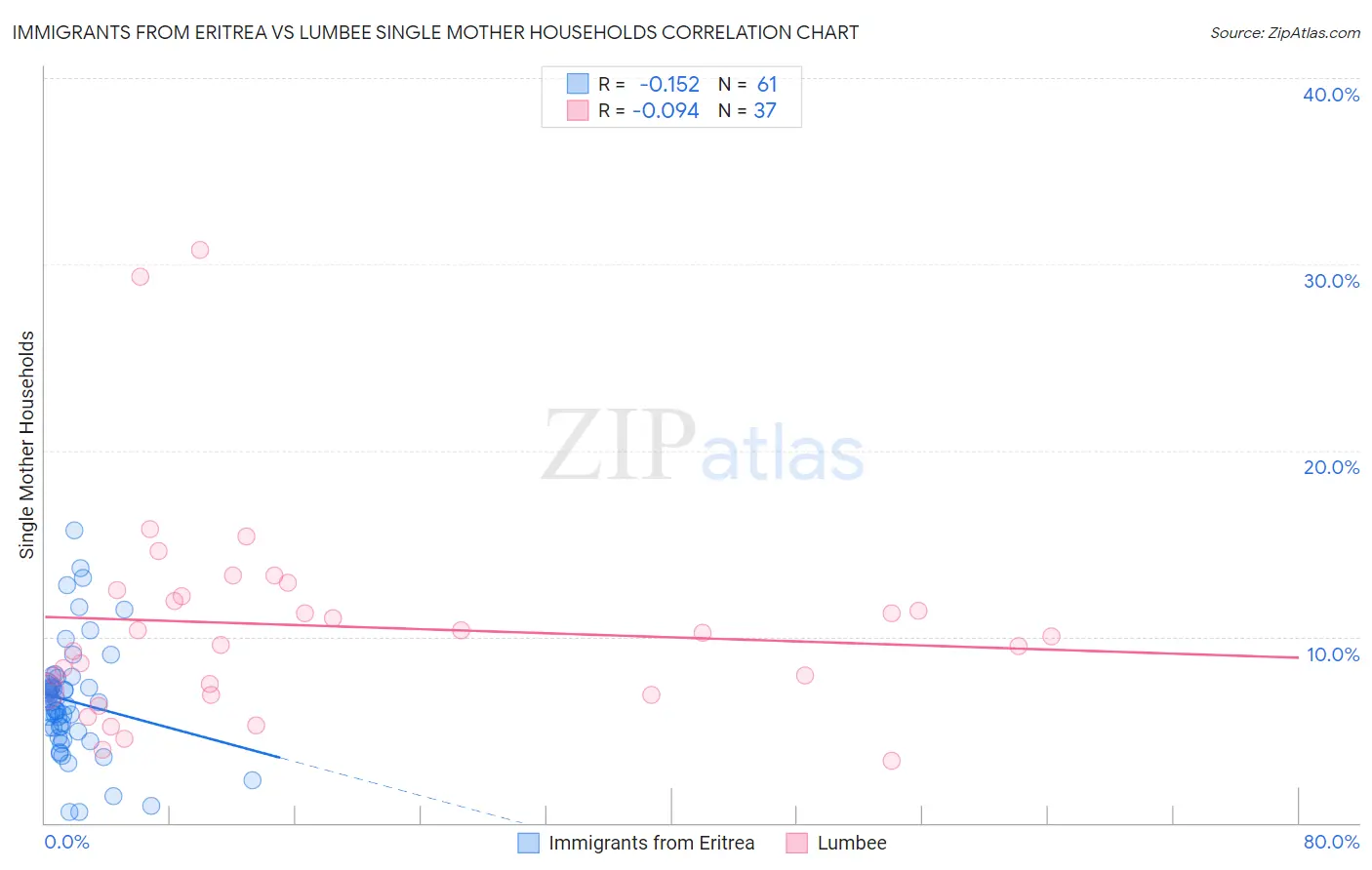 Immigrants from Eritrea vs Lumbee Single Mother Households