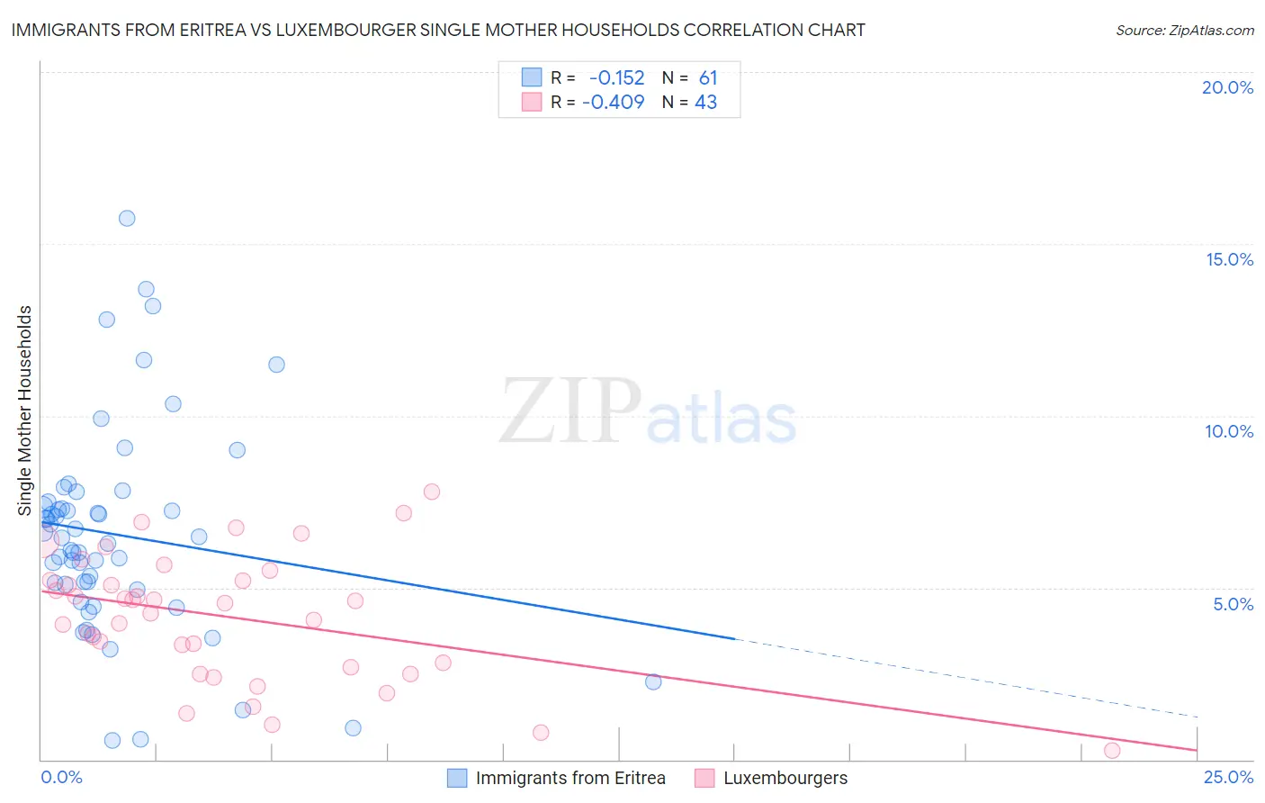 Immigrants from Eritrea vs Luxembourger Single Mother Households