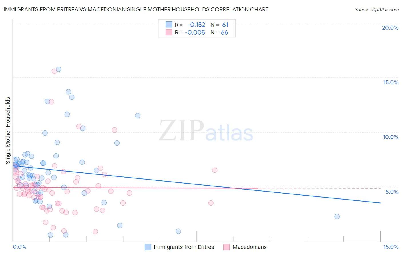 Immigrants from Eritrea vs Macedonian Single Mother Households