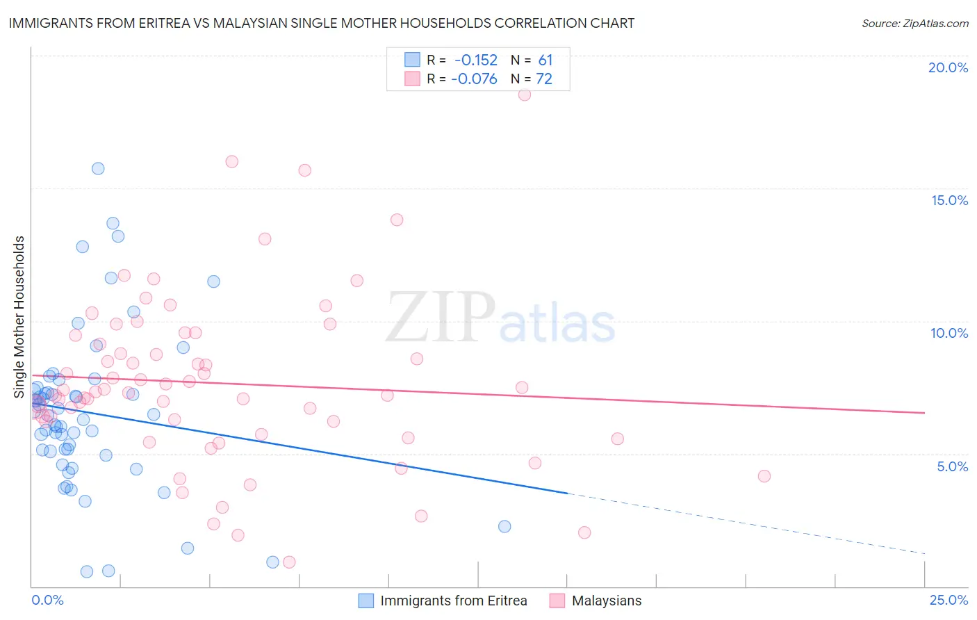 Immigrants from Eritrea vs Malaysian Single Mother Households