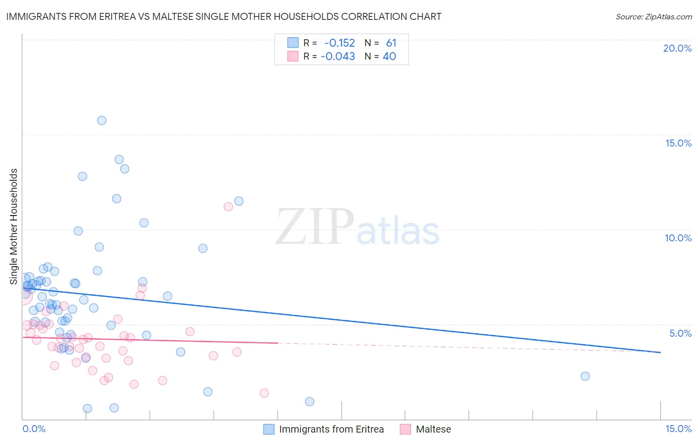 Immigrants from Eritrea vs Maltese Single Mother Households