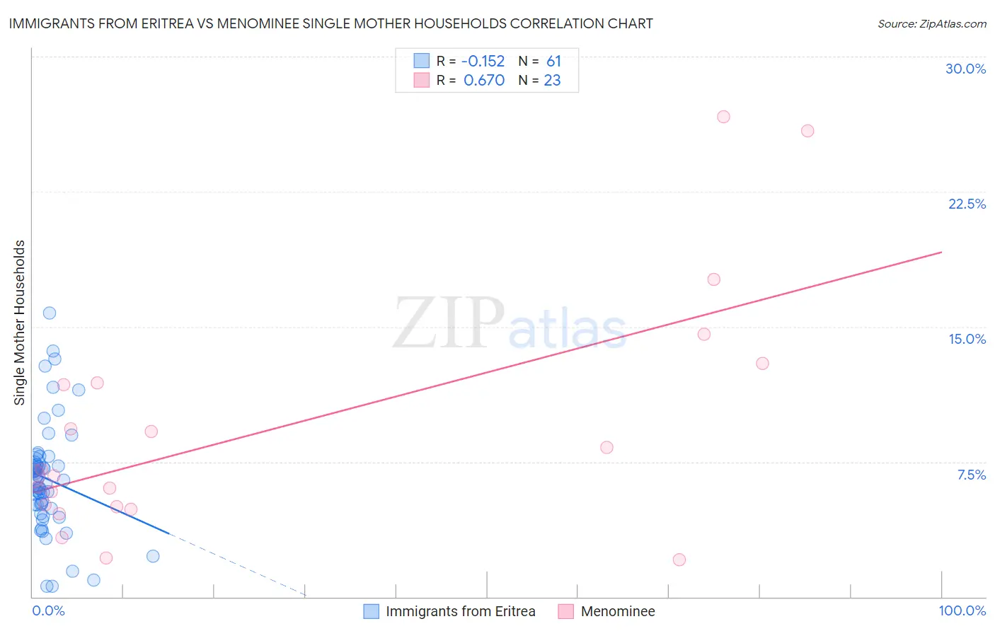 Immigrants from Eritrea vs Menominee Single Mother Households