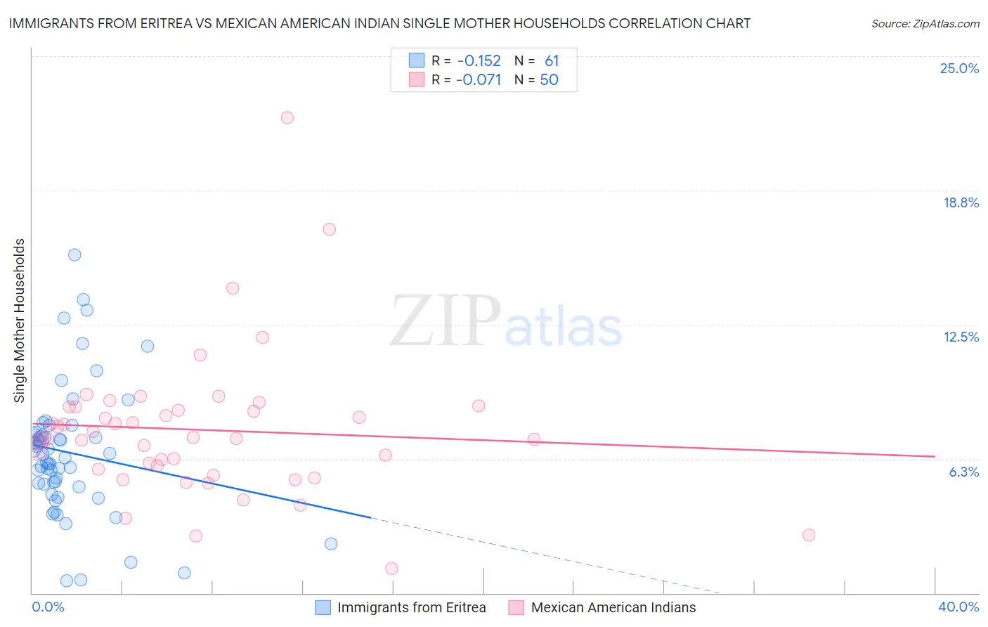 Immigrants from Eritrea vs Mexican American Indian Single Mother Households