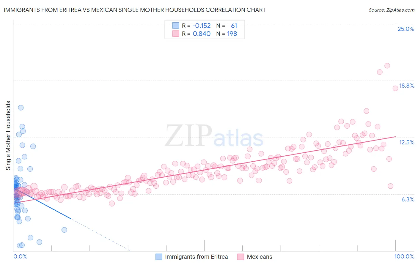 Immigrants from Eritrea vs Mexican Single Mother Households