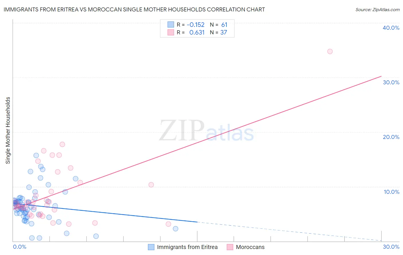 Immigrants from Eritrea vs Moroccan Single Mother Households