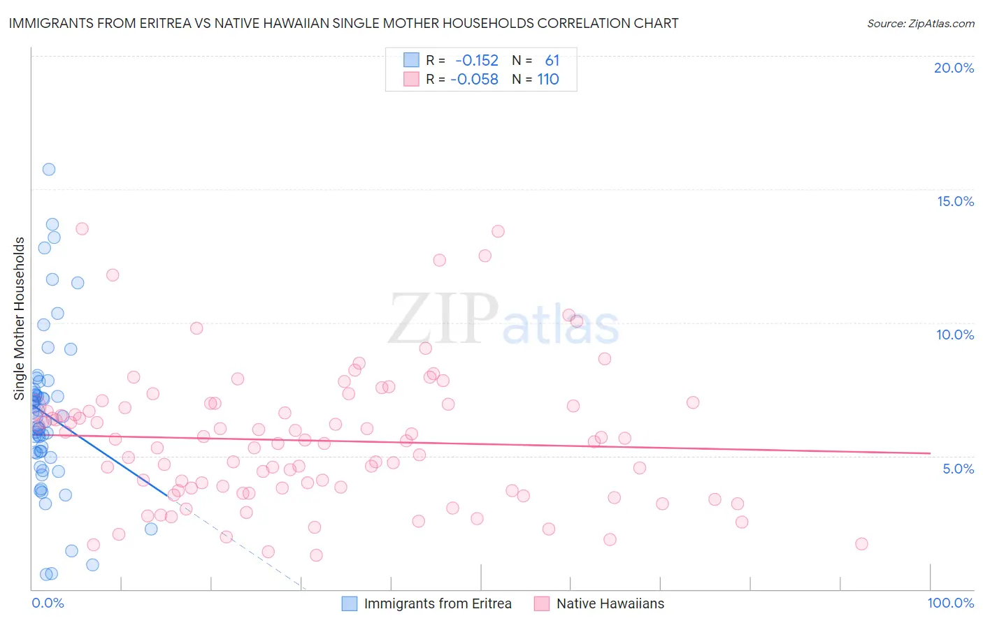 Immigrants from Eritrea vs Native Hawaiian Single Mother Households