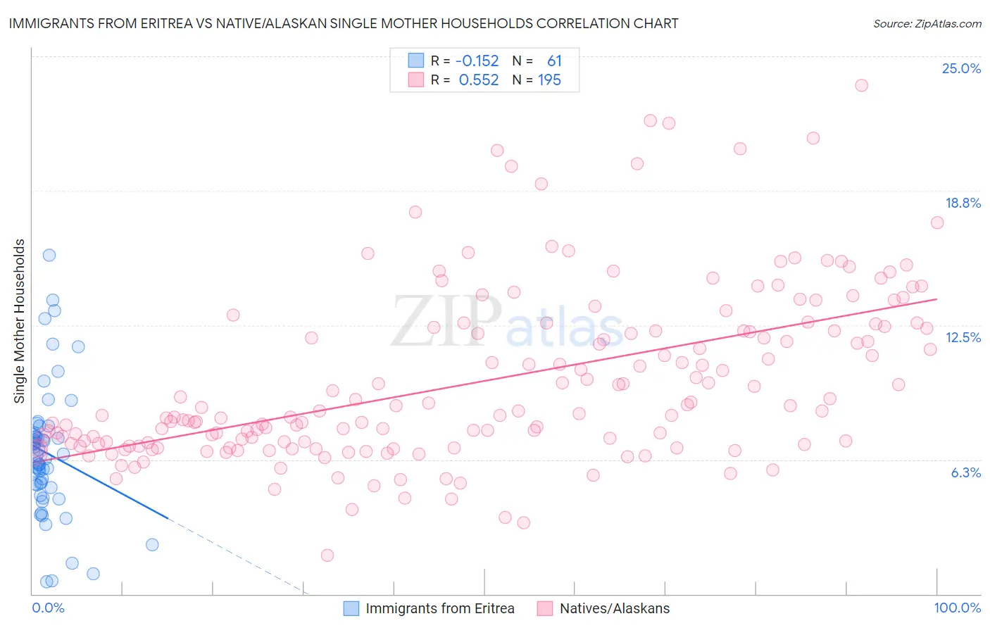 Immigrants from Eritrea vs Native/Alaskan Single Mother Households