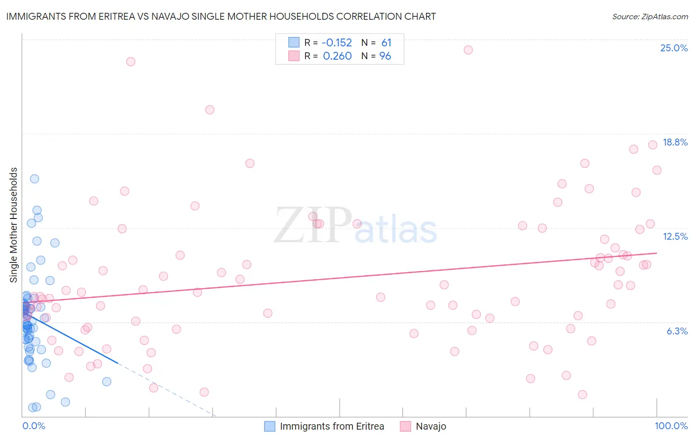 Immigrants from Eritrea vs Navajo Single Mother Households