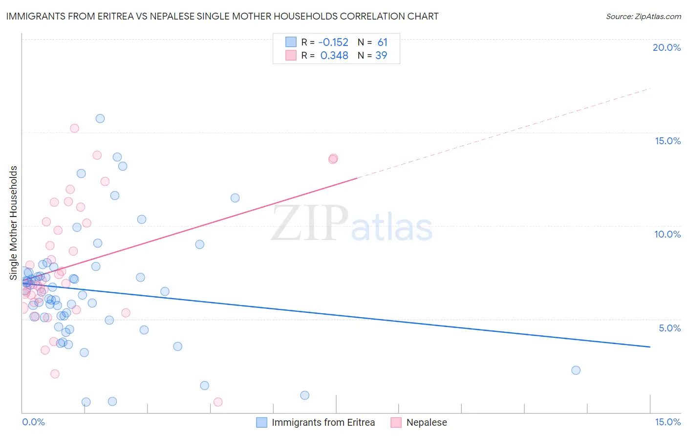 Immigrants from Eritrea vs Nepalese Single Mother Households