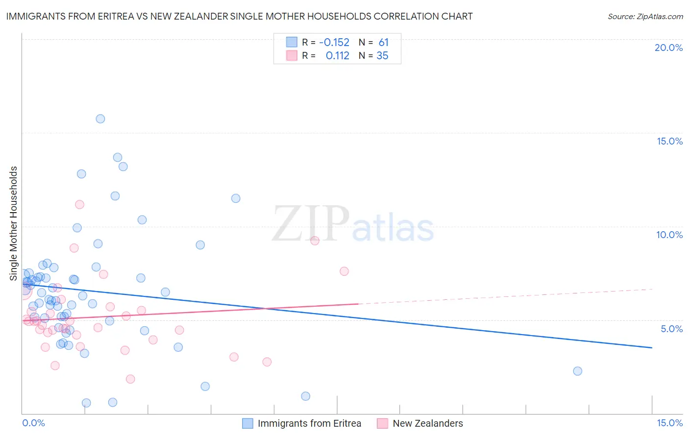 Immigrants from Eritrea vs New Zealander Single Mother Households