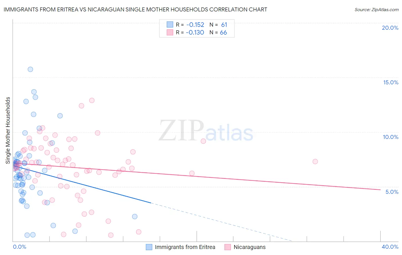 Immigrants from Eritrea vs Nicaraguan Single Mother Households