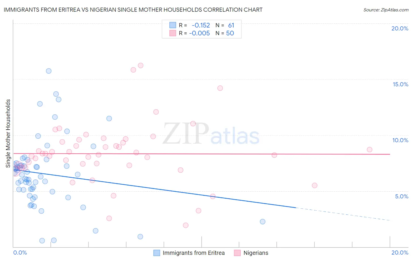 Immigrants from Eritrea vs Nigerian Single Mother Households