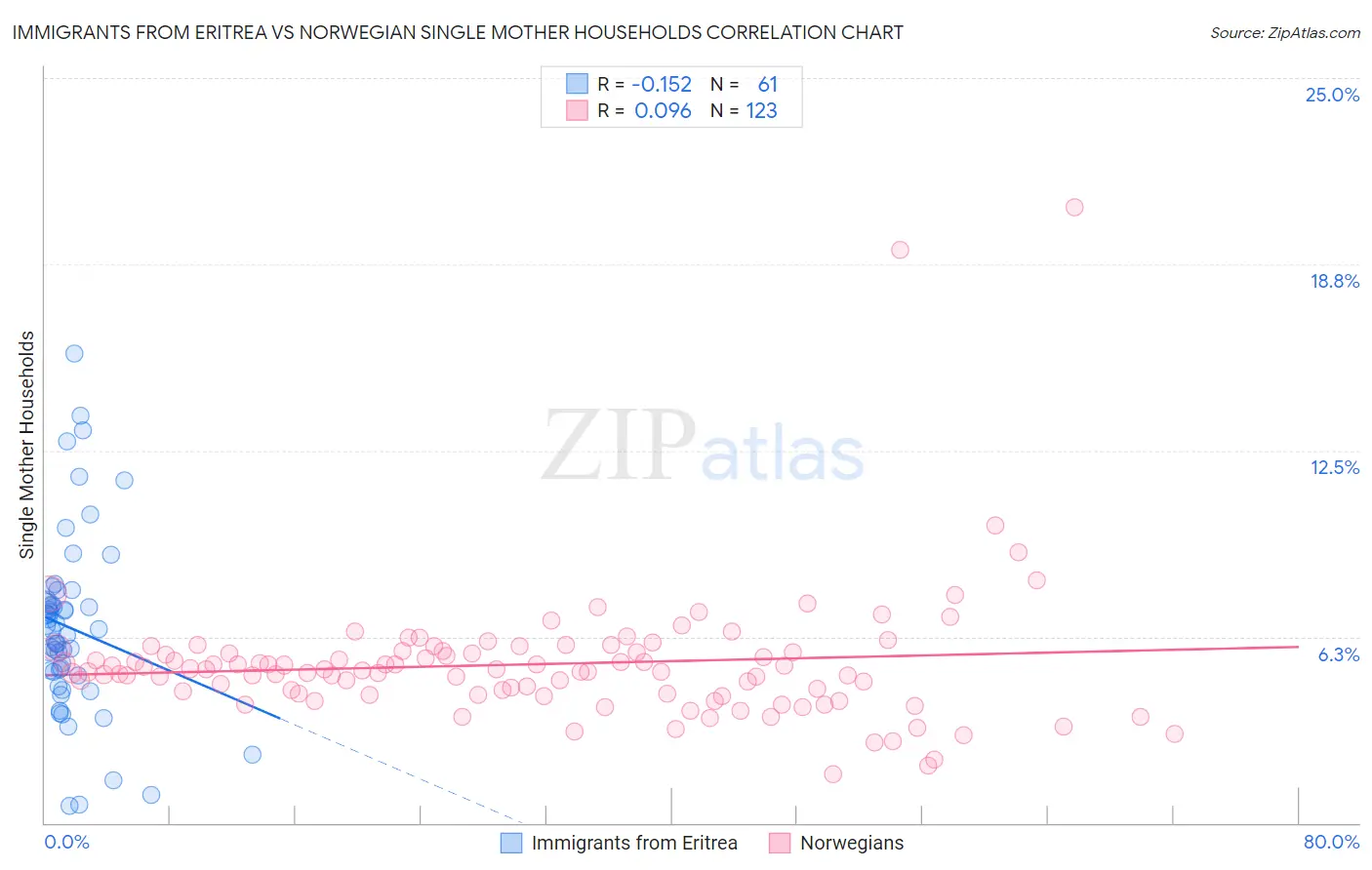 Immigrants from Eritrea vs Norwegian Single Mother Households