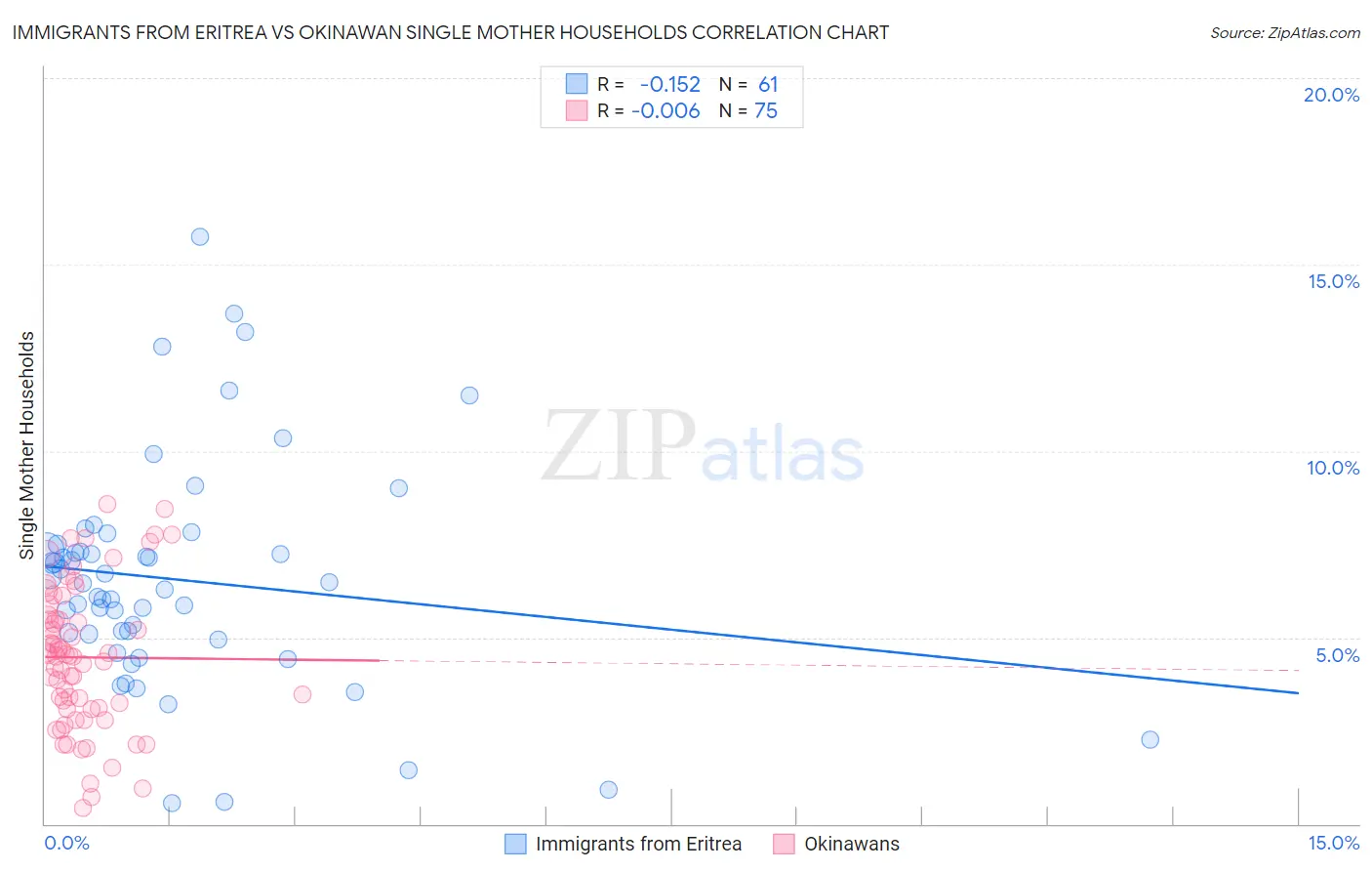 Immigrants from Eritrea vs Okinawan Single Mother Households