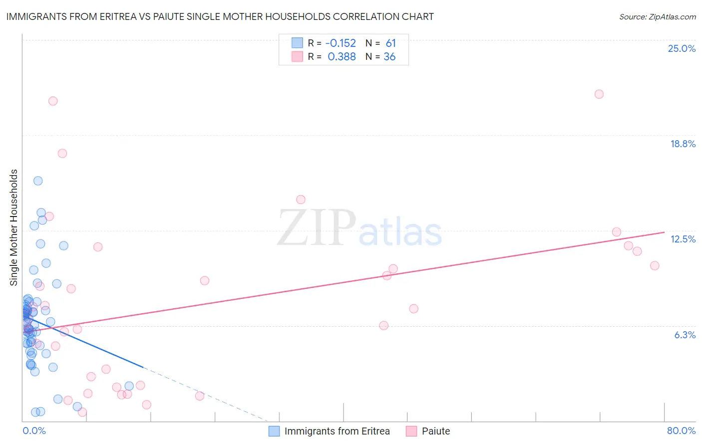 Immigrants from Eritrea vs Paiute Single Mother Households