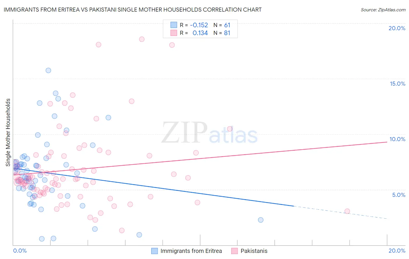 Immigrants from Eritrea vs Pakistani Single Mother Households