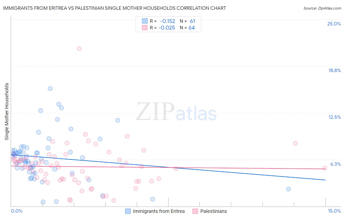 Immigrants from Eritrea vs Palestinian Single Mother Households