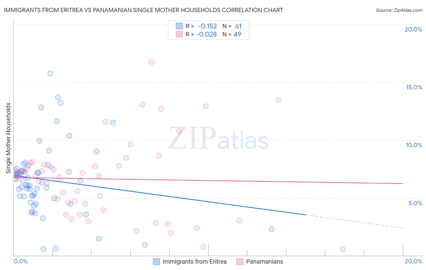 Immigrants from Eritrea vs Panamanian Single Mother Households