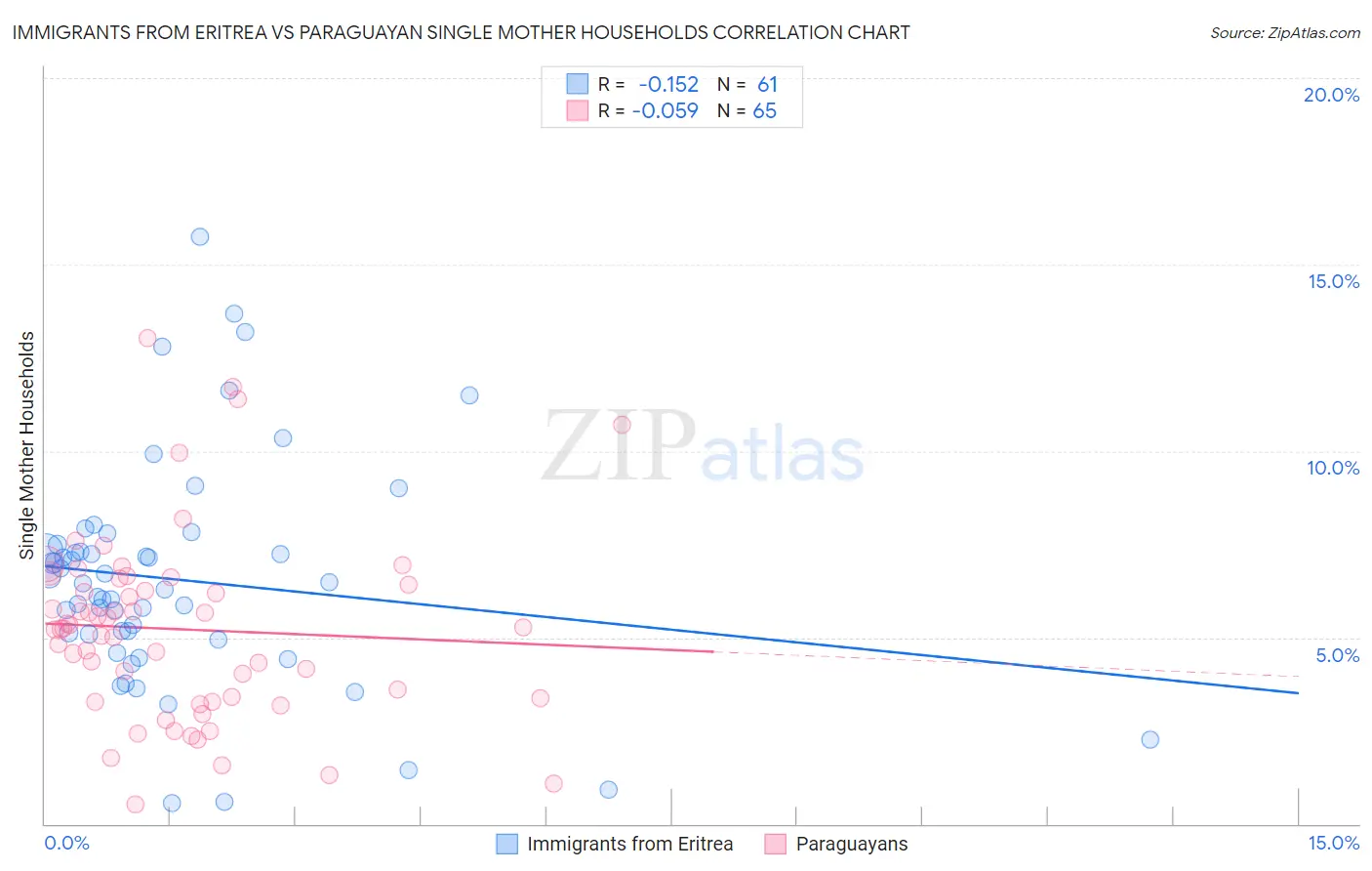 Immigrants from Eritrea vs Paraguayan Single Mother Households