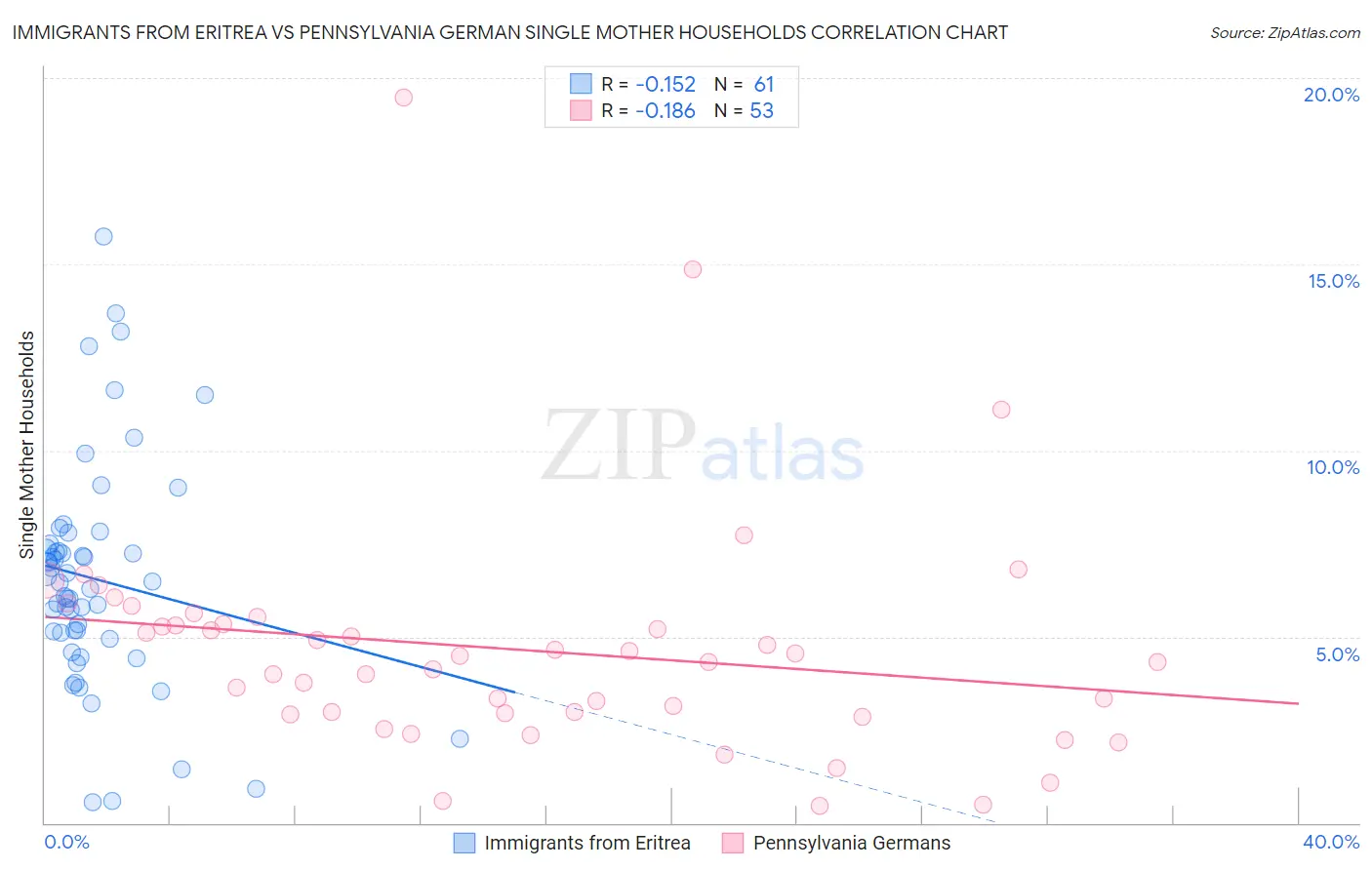 Immigrants from Eritrea vs Pennsylvania German Single Mother Households
