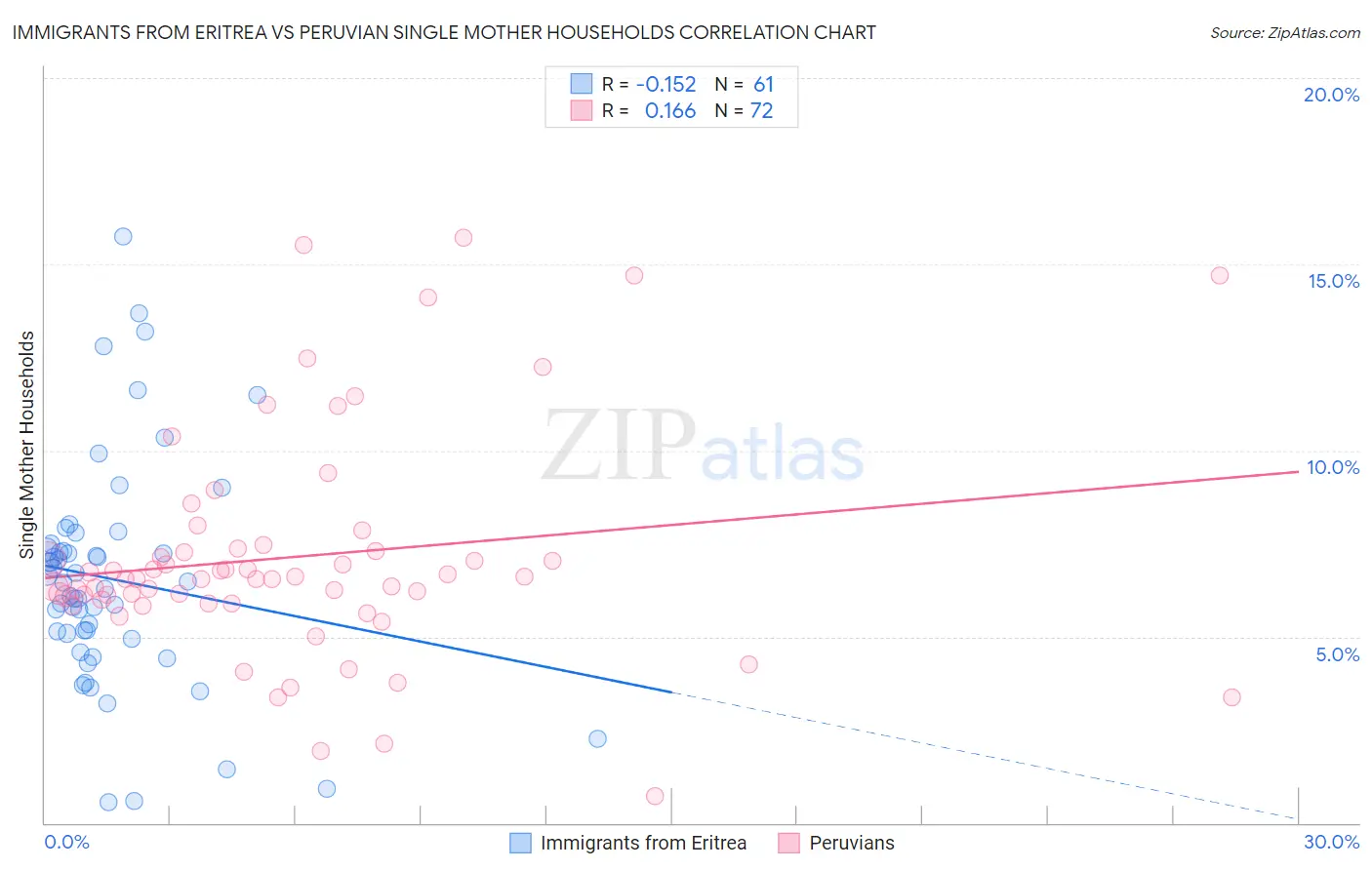 Immigrants from Eritrea vs Peruvian Single Mother Households