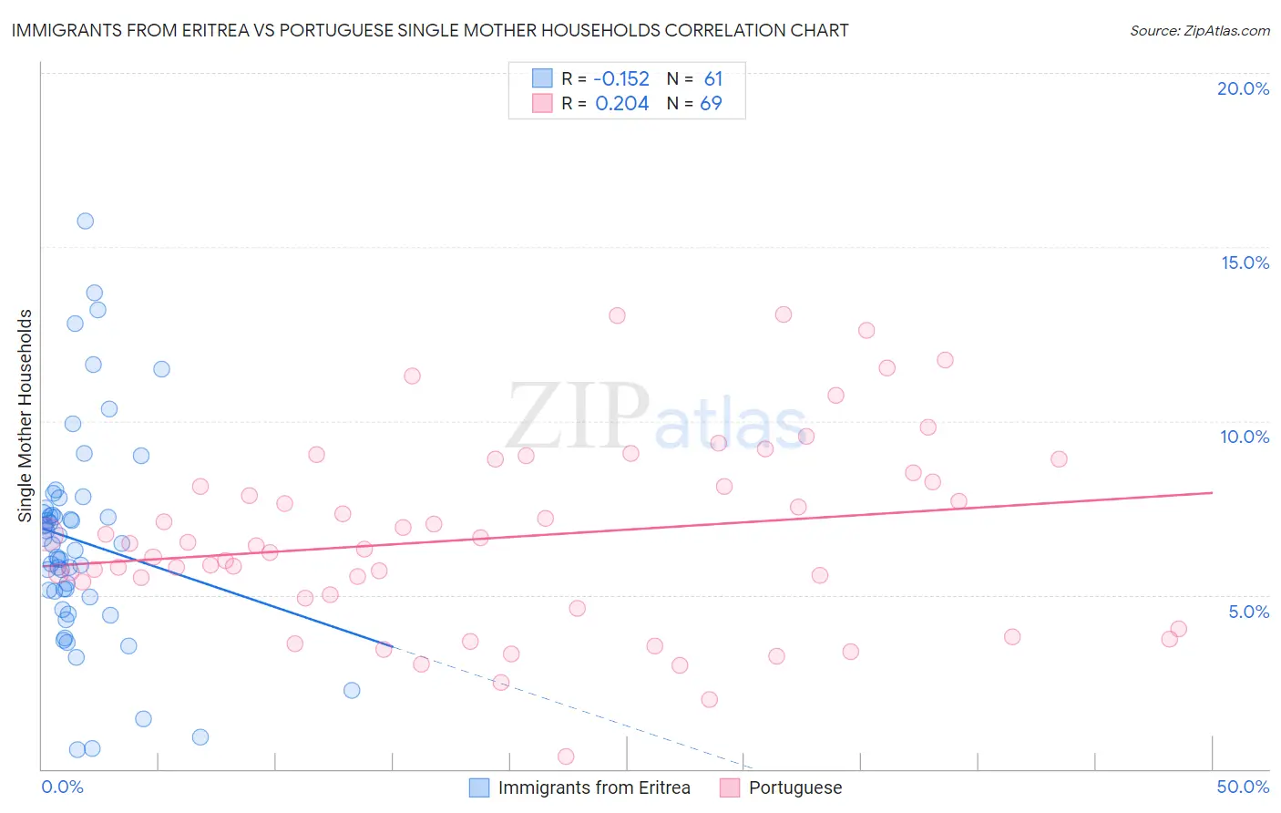 Immigrants from Eritrea vs Portuguese Single Mother Households