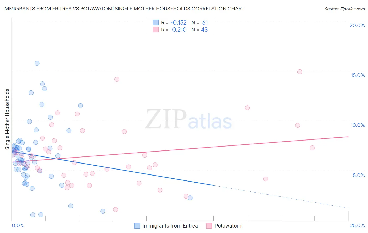 Immigrants from Eritrea vs Potawatomi Single Mother Households