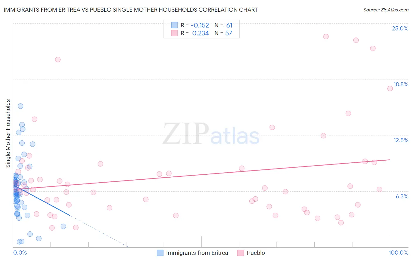 Immigrants from Eritrea vs Pueblo Single Mother Households