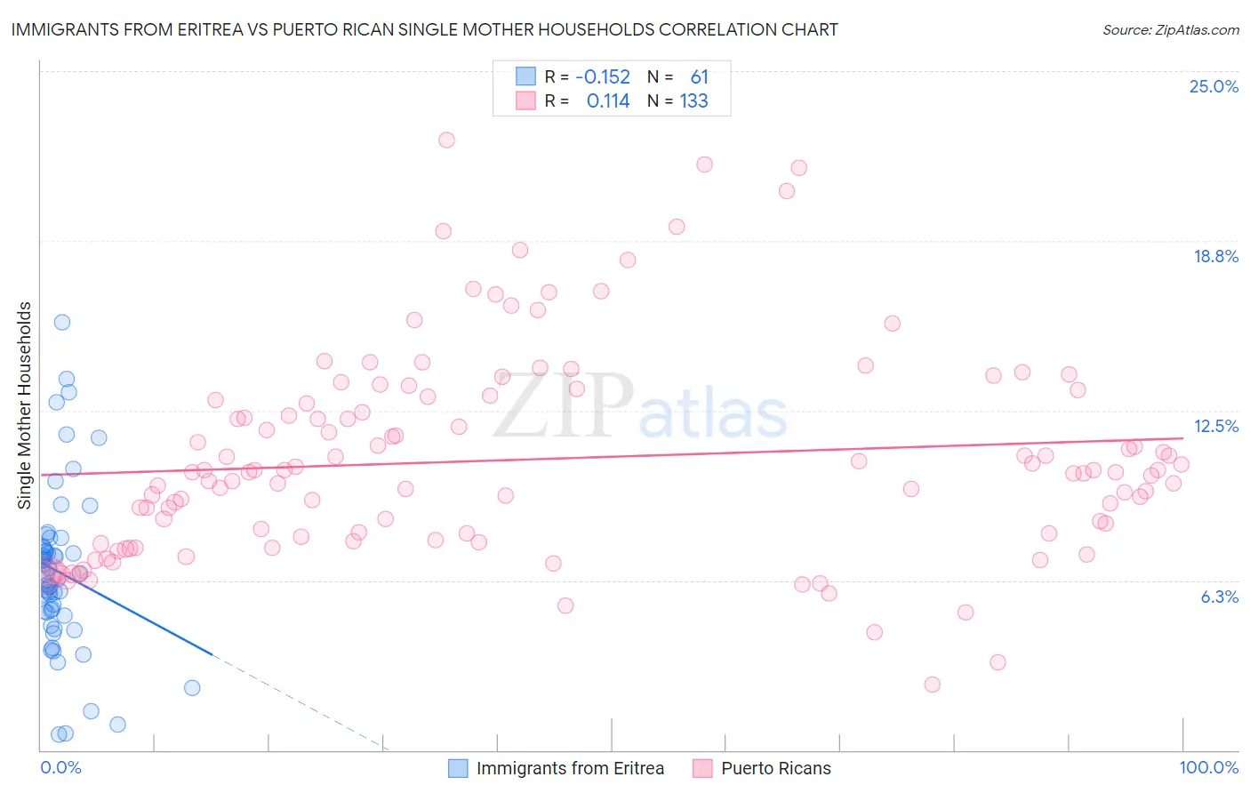 Immigrants from Eritrea vs Puerto Rican Single Mother Households