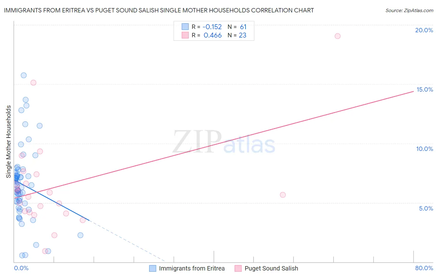 Immigrants from Eritrea vs Puget Sound Salish Single Mother Households