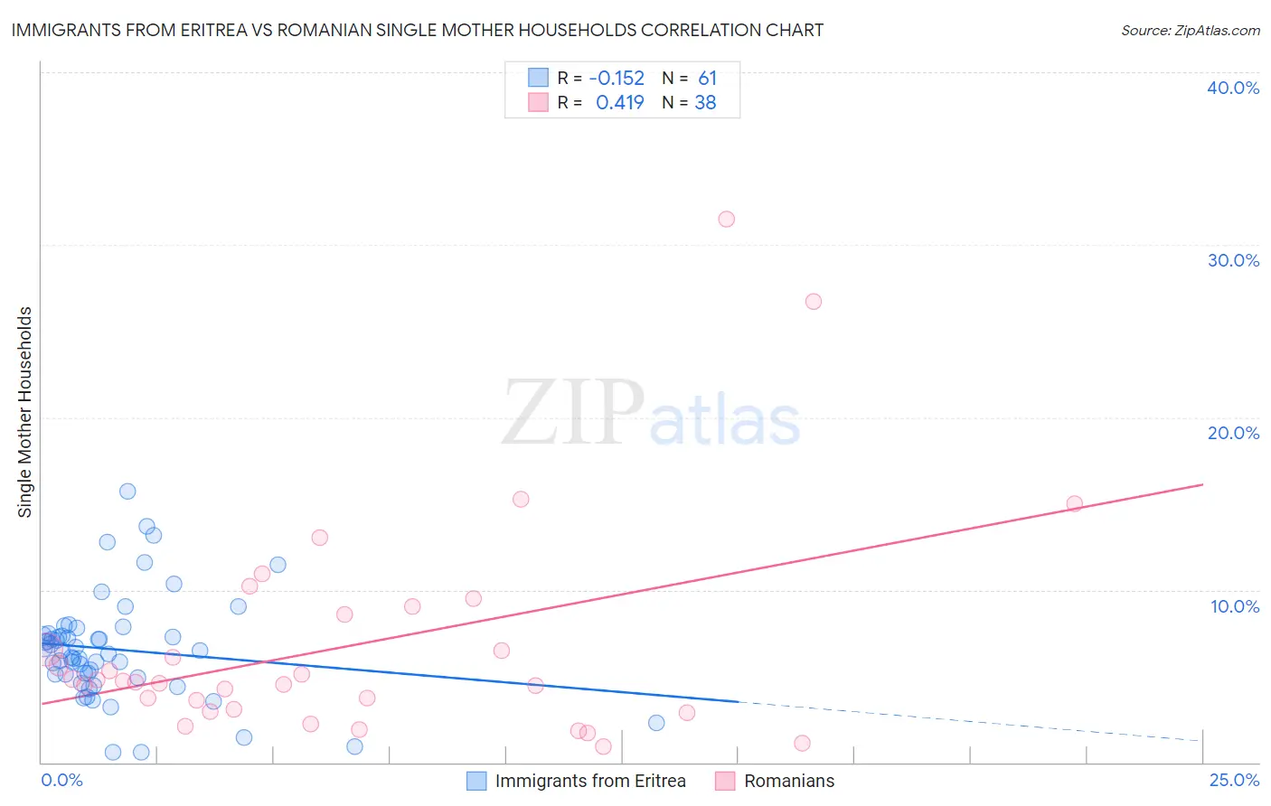 Immigrants from Eritrea vs Romanian Single Mother Households
