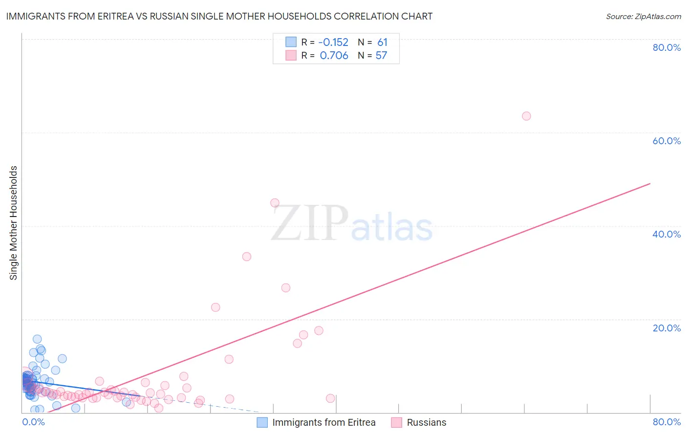 Immigrants from Eritrea vs Russian Single Mother Households