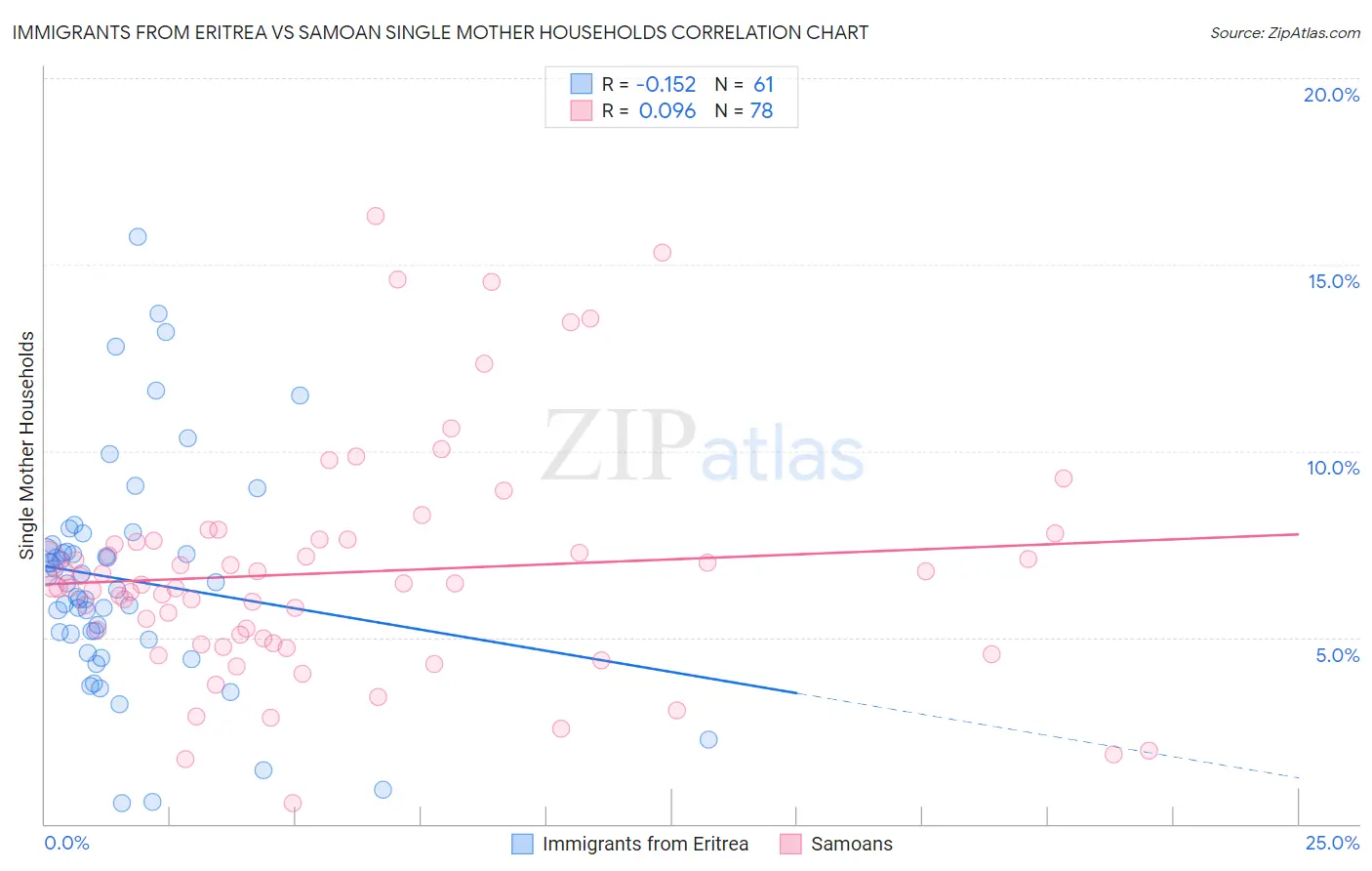 Immigrants from Eritrea vs Samoan Single Mother Households