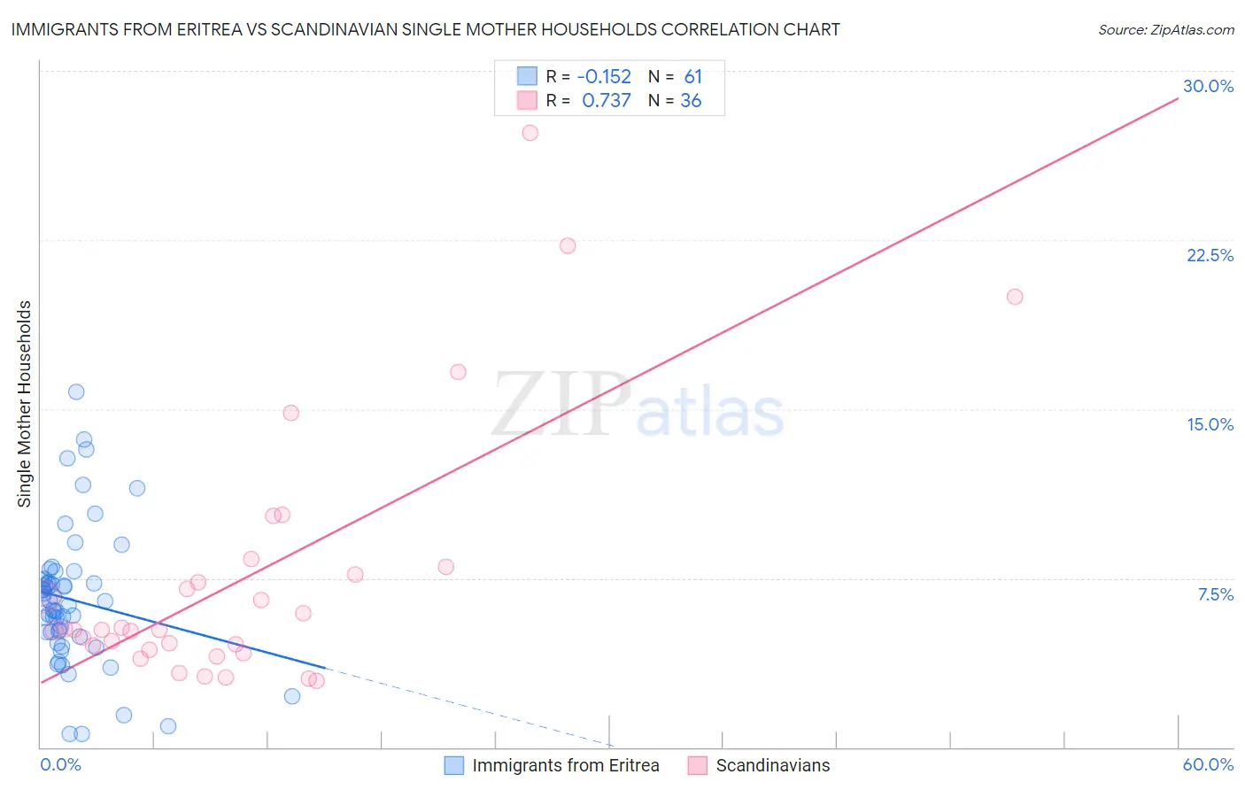 Immigrants from Eritrea vs Scandinavian Single Mother Households